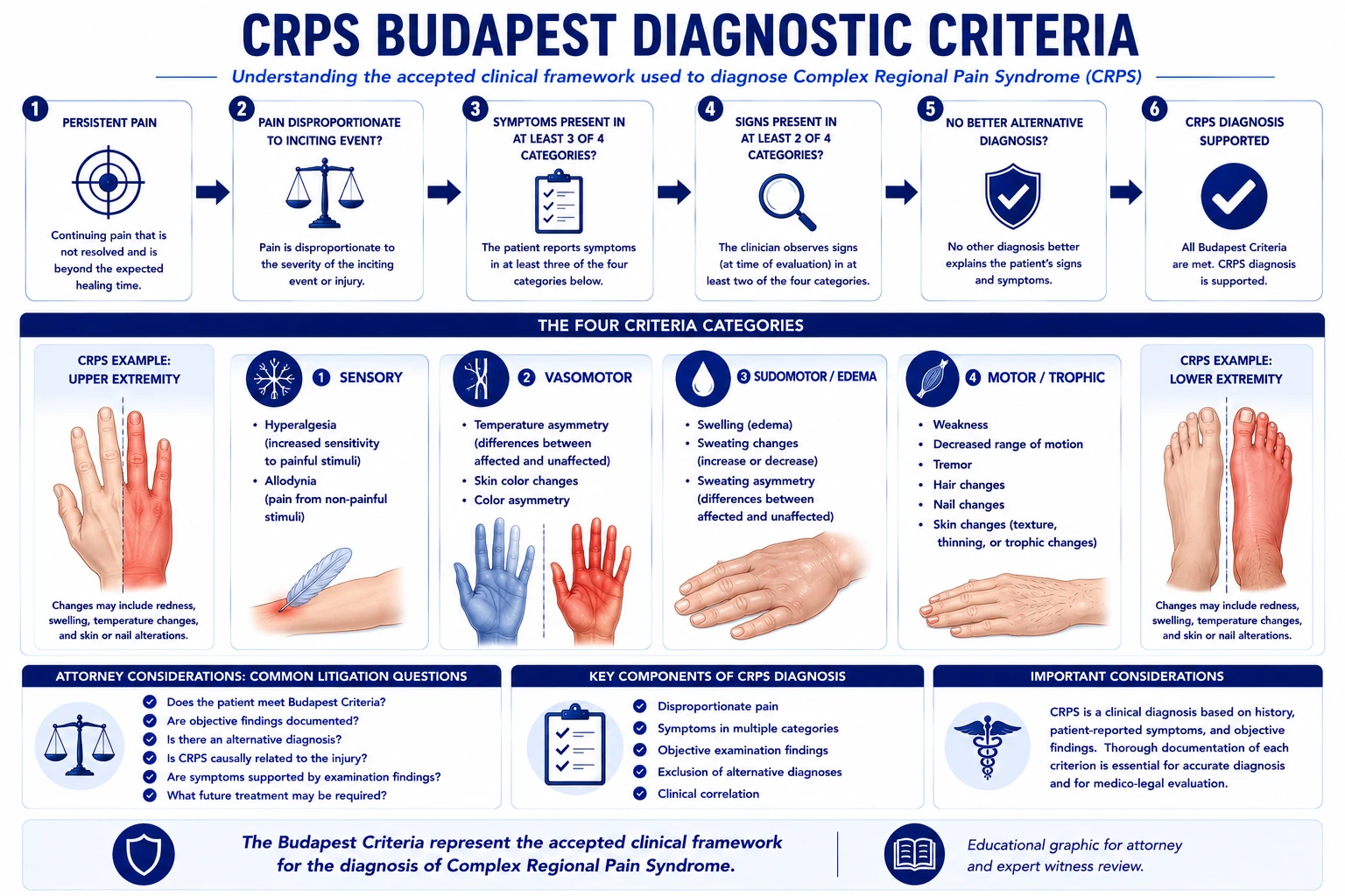 CRPS Budapest Criteria Framework — clinical diagnostic criteria and documentation requirements for Complex Regional Pain Syndrome in litigation