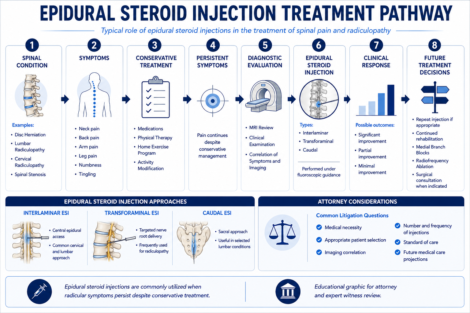 Epidural Steroid Injection Treatment Pathway — approach selection, medical necessity, and standard of care framework for litigation review