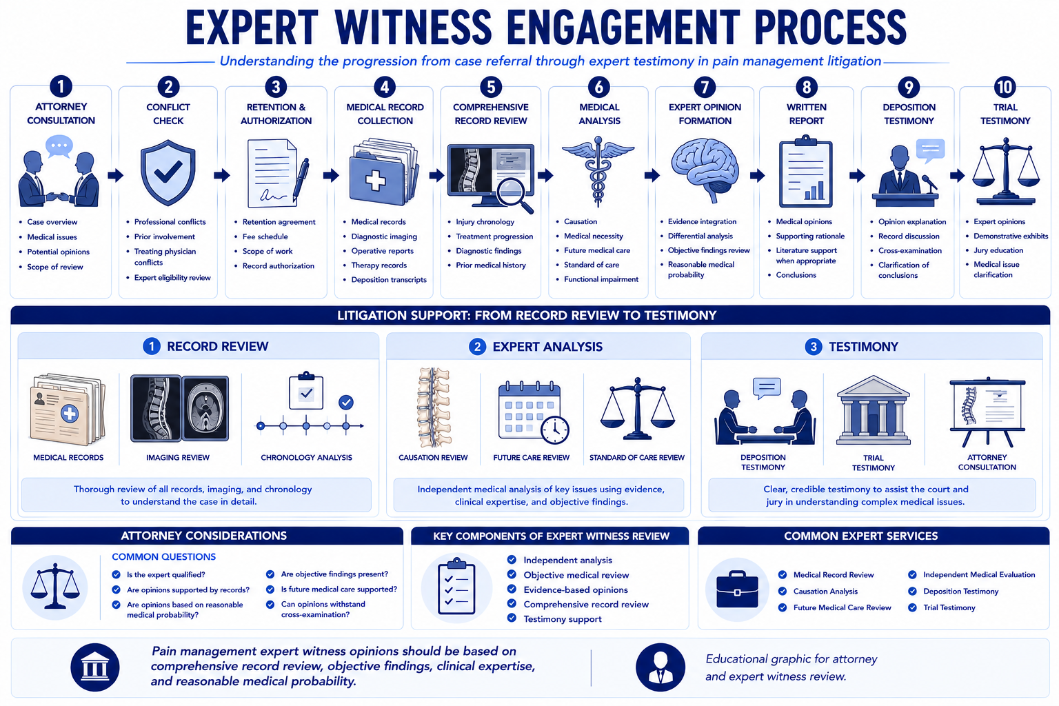 Expert Witness Engagement Process — case intake through written opinion, deposition, and trial testimony workflow for pain management litigation
