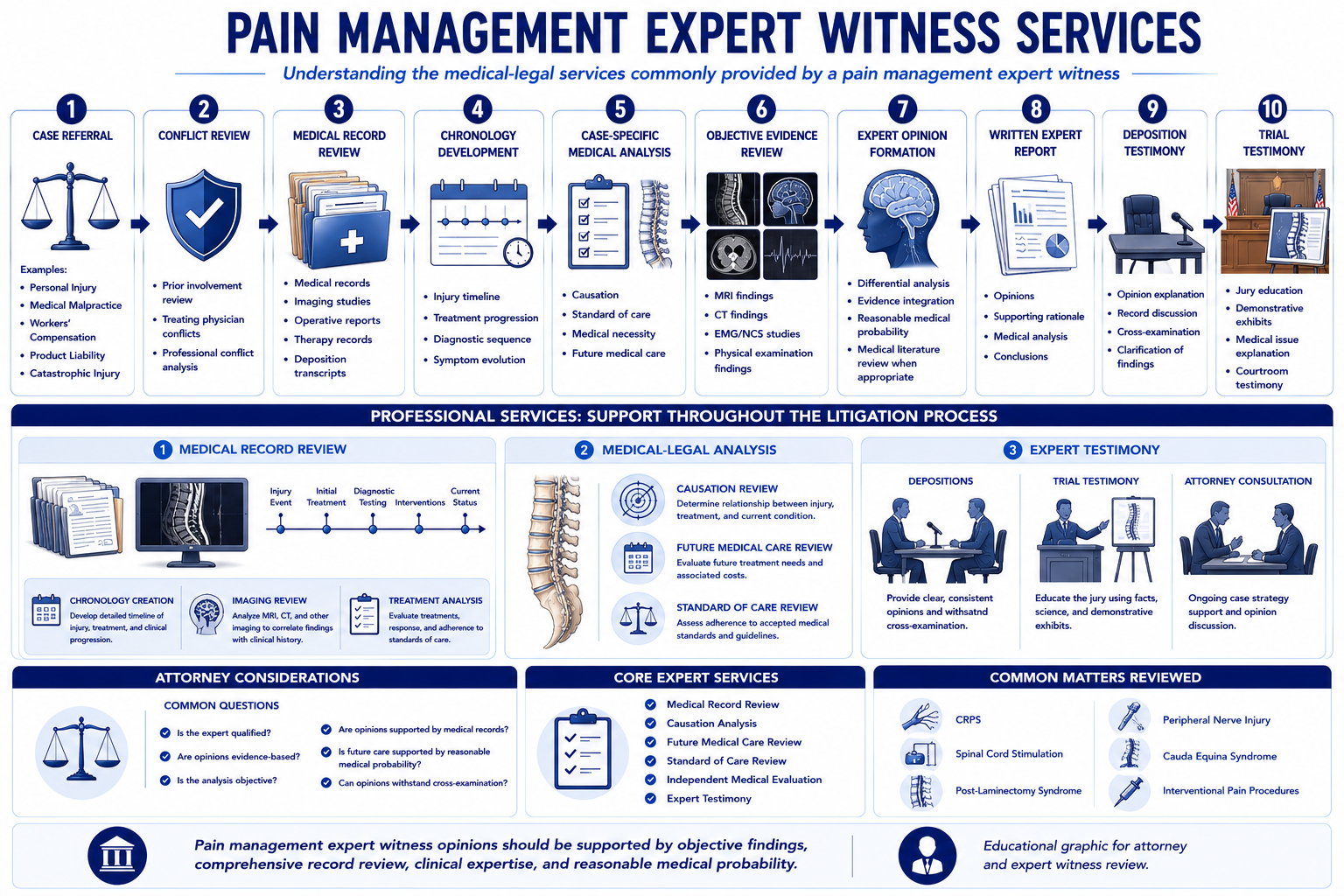Pain Management Expert Witness Services Overview — record review, causation analysis, standard of care, future care, IME, and testimony services for California litigation