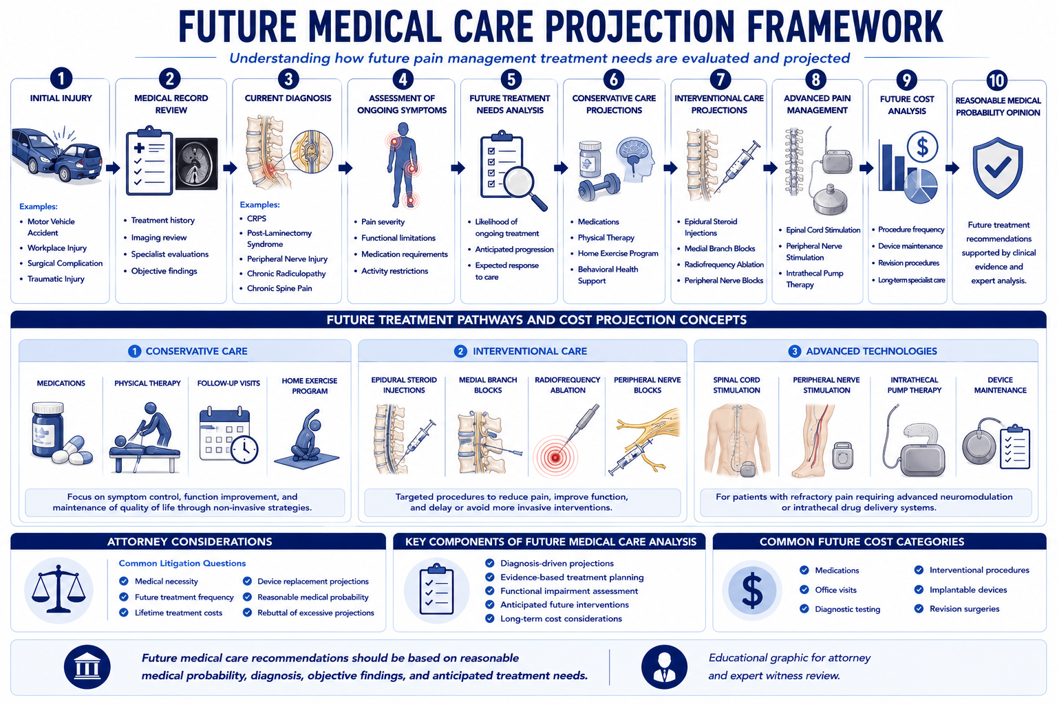 Future Medical Care Projection Framework — evidence-based methodology for projecting chronic pain treatment costs in litigation