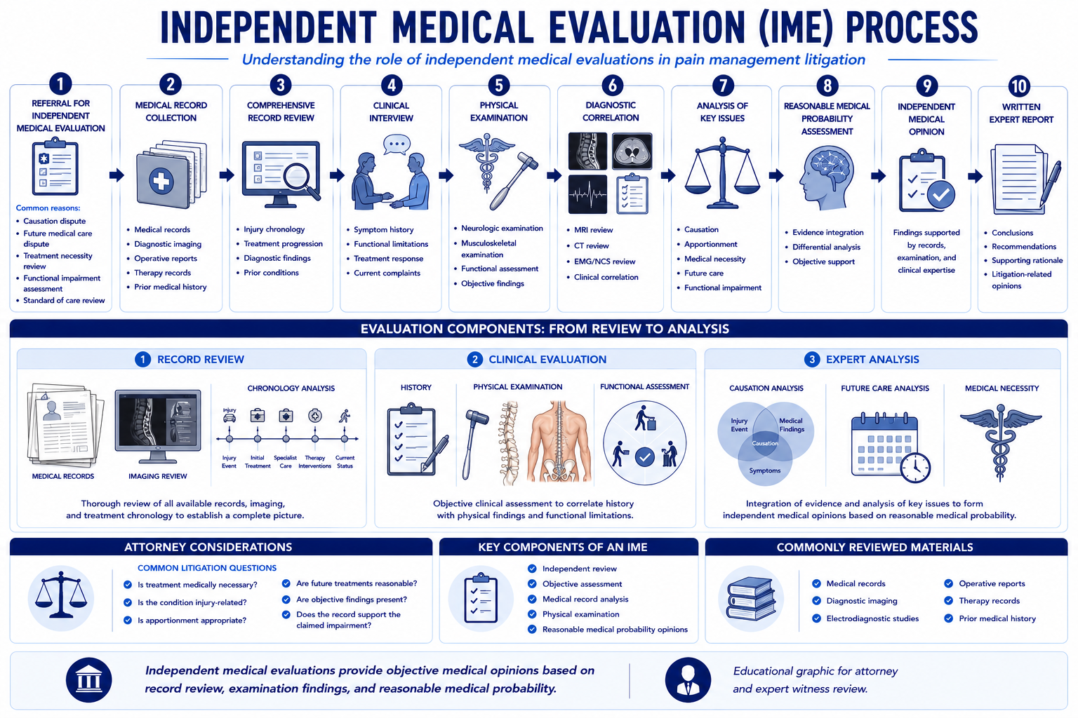 Independent Medical Evaluation Process — structured examination and report preparation framework for pain management IMEs