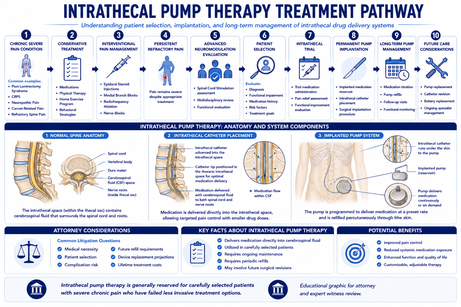 Intrathecal Pump Therapy Treatment Pathway — implantation eligibility, device selection, and future care projection framework