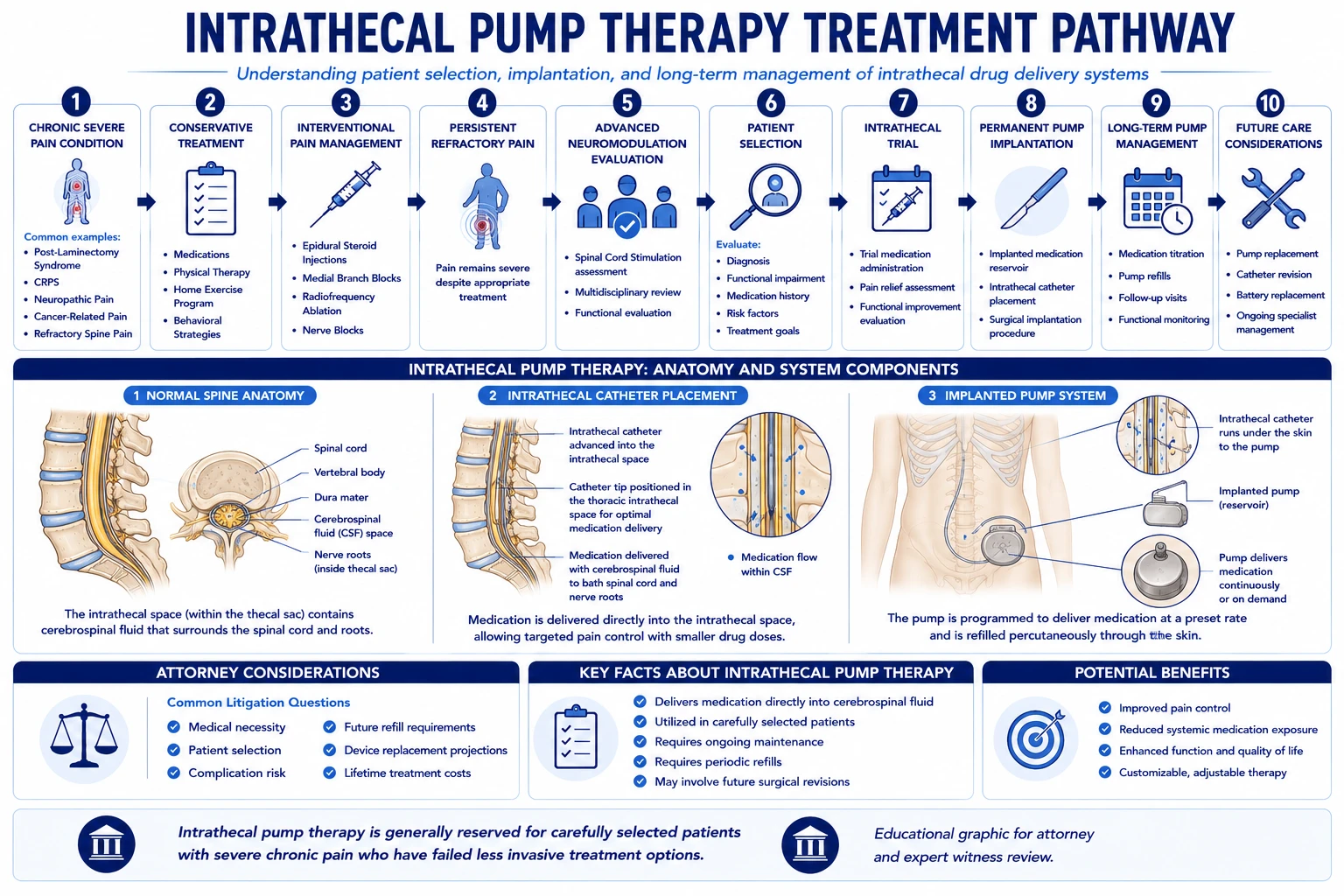Intrathecal Pump Therapy Treatment Pathway — implantation eligibility, device selection, and future care projection framework