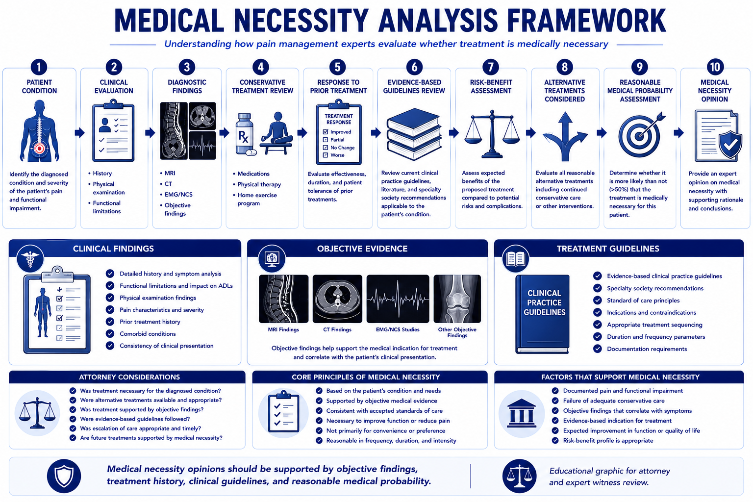 Medical Necessity Framework for Pain Management — clinical criteria for establishing treatment necessity in chronic pain conditions for litigation and damages analysis