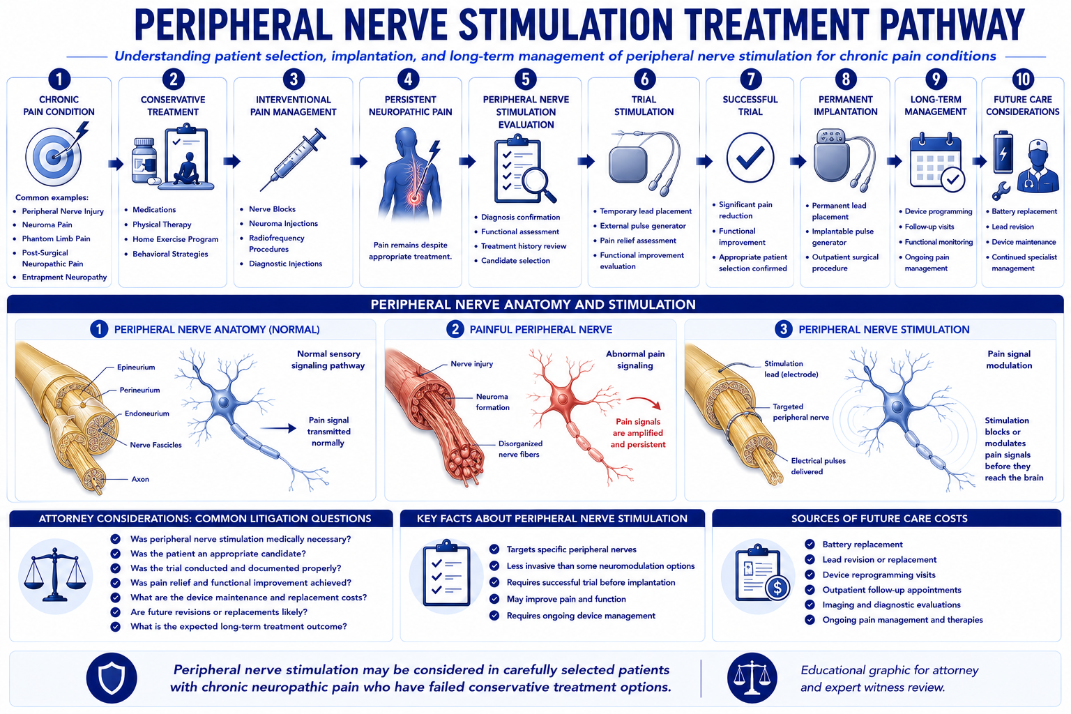Peripheral Nerve Stimulation Treatment Pathway — candidate selection, trial stimulation, and permanent implantation framework for refractory peripheral neuropathic pain in litigation