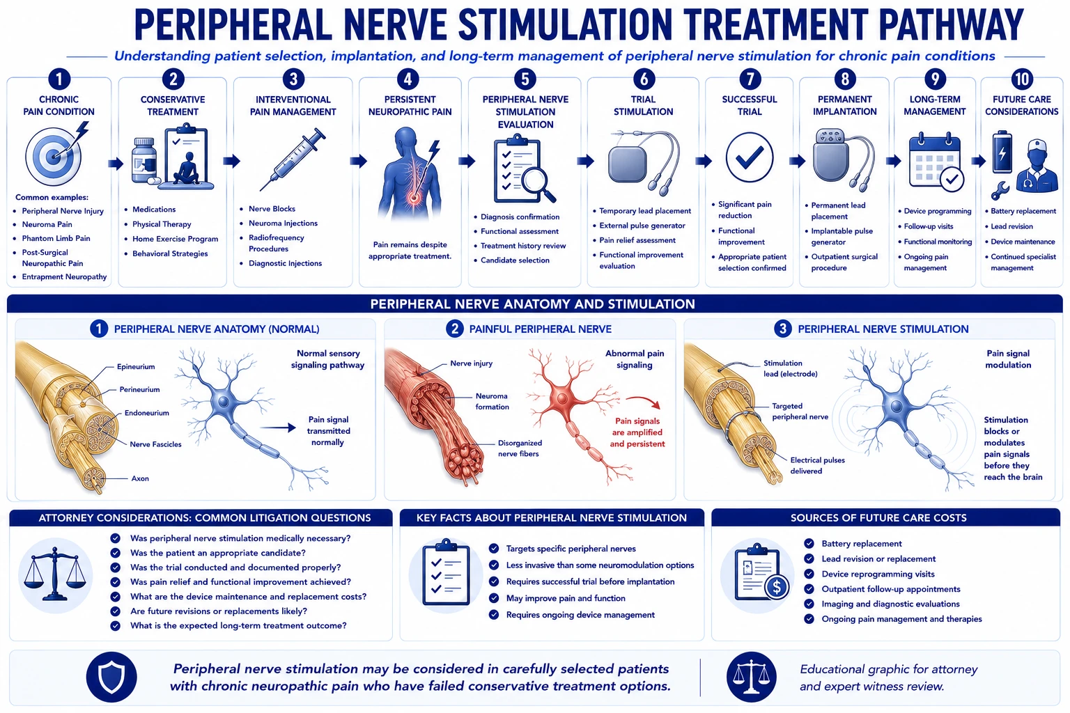 Peripheral Nerve Stimulation Treatment Pathway — candidate selection, trial stimulation, and permanent implantation framework for refractory peripheral neuropathic pain in litigation