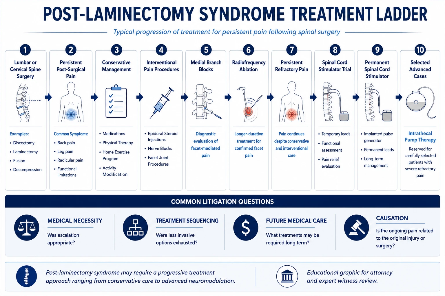 Post-Laminectomy Syndrome Treatment Ladder — clinical framework for pain management evaluation following spinal surgery