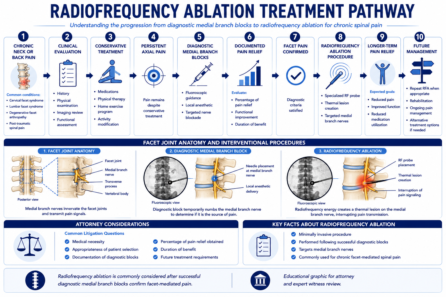 Radiofrequency Ablation Treatment Pathway — diagnostic block prerequisites, procedure standards, and medical necessity criteria