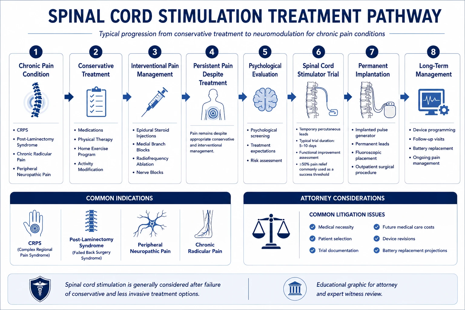 Spinal Cord Stimulation Treatment Pathway — clinical decision framework for trial eligibility, implantation, and complications review